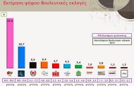 με 47,6% πρώτος ο συριζα σε δημοσκόπηση της metron analysis