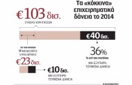 μικρές παρεμβάσεις στον νόμο για τα «κόκκινα» δάνεια