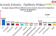 palmos analysis: προβάδισμα πάνω από 20 μονάδες για τον συριζα