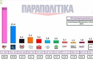 μεγάλο προβάδισμα του συριζα 23,6% δίνει νέα δημοσκόπηση