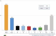 προβάδισμα συριζα έναντι νδ με 18 ποσοστιαίες