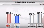 πρώτη δημοσκόπηση μετά τις εκλογές του σεπτέμβρη