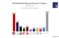 διπλάσια ποσοστά του συριζα έναντι της ν.δ. σε έρευνα του bridging europe