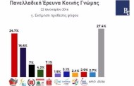 μπροστά 8,1% ο συριζα σε δημοσκόπηση του bridging europe