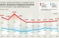 φορολογία: λίγοι έντιμοι σηκώνουν τα βάρη των πολλών επιτηδείων