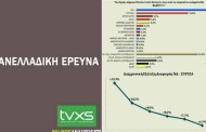 δημοσκόπηση palmos για το tvxs: μειώνεται η διαφορά νδ με συριζα - μεγάλη πτώση κιναλ