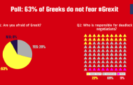δημοσκόπηση bridging europe: το 63% των ελλήνων δεν φοβάται το grexit