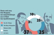 δημοσκόπηση prorata: με 4,5 μονάδες προηγείται ο συριζα στην πρόθεση ψήφου 