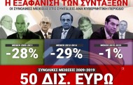 50 δισ. ευρώ η συνολική μείωση των συντάξεων από το 2009