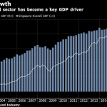Singapore-Financial-Sector-growth-2002-to-20016-Bloomberg