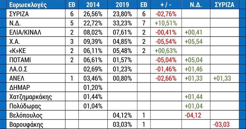 ανάλυση ευρωεκλογών (πίνακας) ανάλυση ευρωεκλογών (πίνακας)