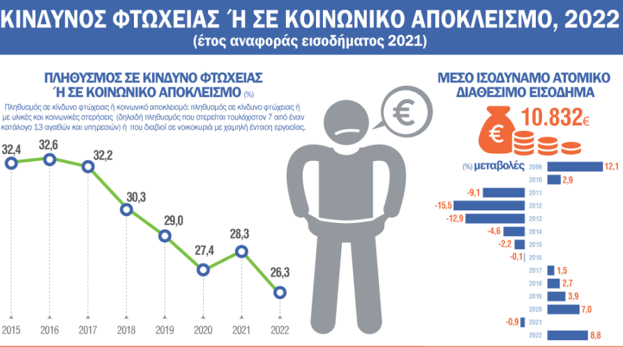 ΕΛΣΤΑΤ / κινδυνεύουν από την φτώχεια μια στις τρεις οικογένειες ΕΛΣΤΑΤ / κινδυνεύουν από την φτώχεια μια στις τρεις οικογένειες